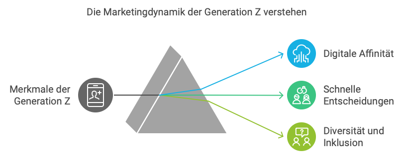 Die Werte der Generation Z und Alpha