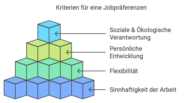 Was ist der Generation Z im Job wichtig | © DACHCOM