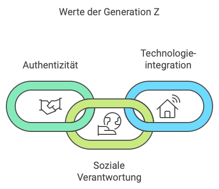 Die Werte der Generation Z und Alpha | © DACHCOM