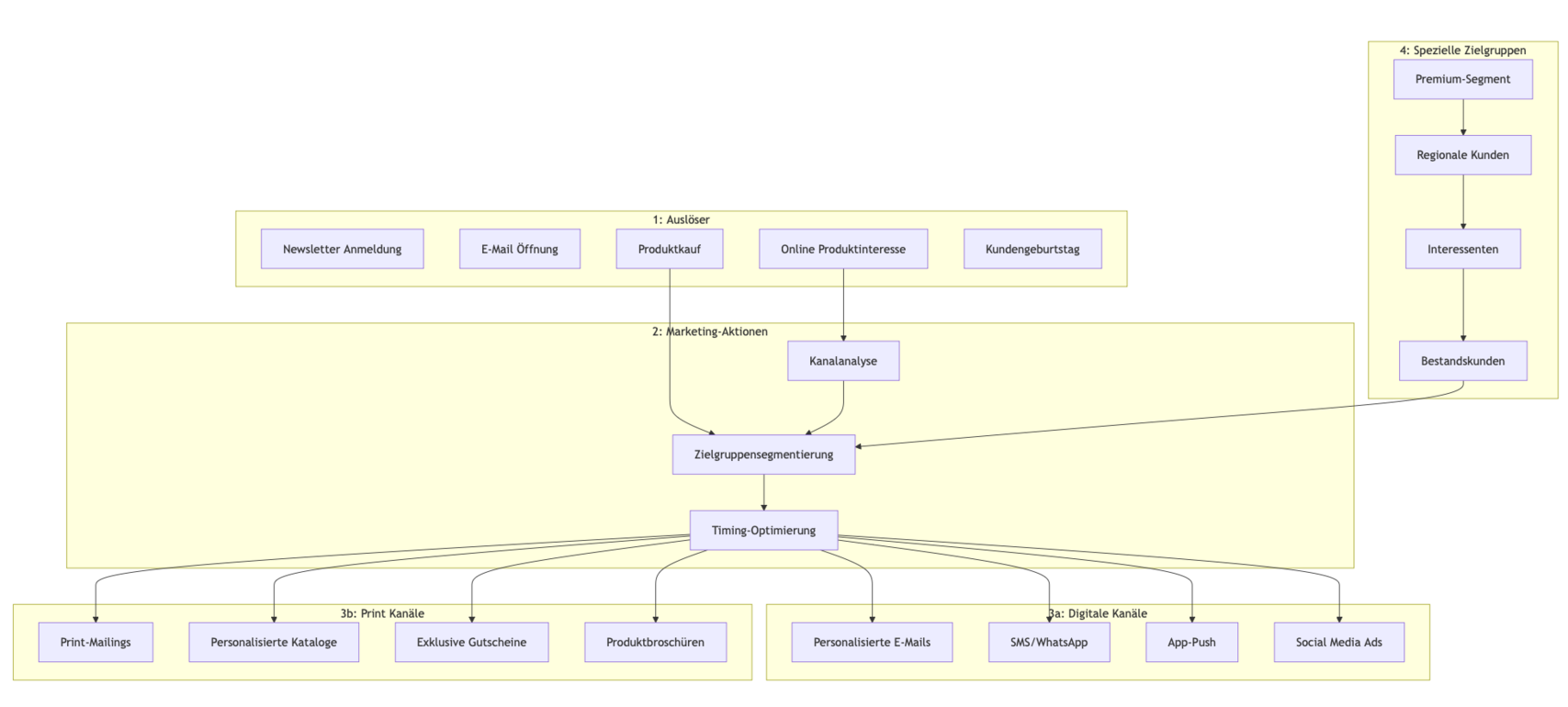 Hyperpersonalisierung in der Multichannel Kommunikation