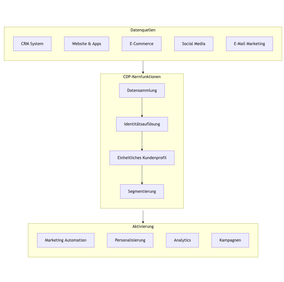 Die Kernfunktionen der Customer Data Plattform CDP