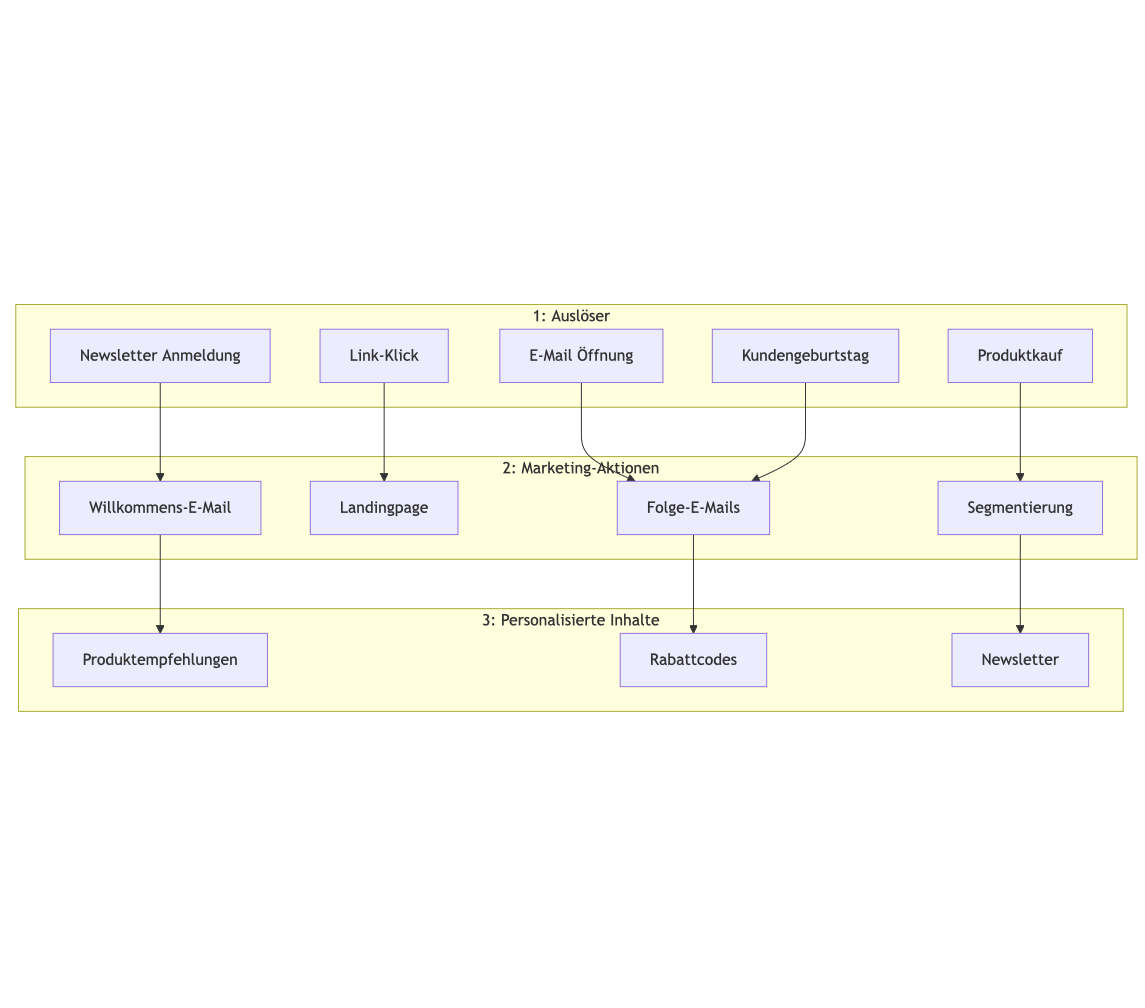 Erfolgreiche Newsletter-Workflows im Hyperpersonalisierungszeitalter von KI