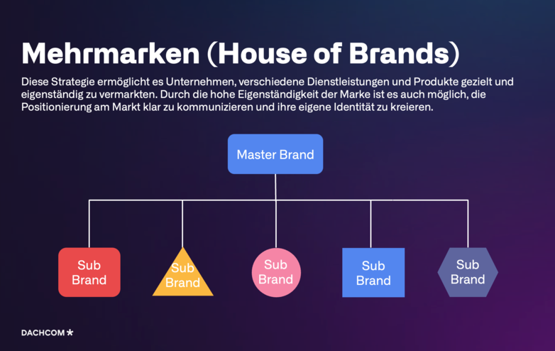 Infografik Markenarchitektur - Mechanik Mehrmarkenstrategie (House of brands) - DACHCOM