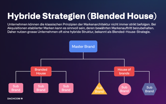 Infografik Markenarchitektur - Mechanik Hybride Strategie (Blended House) - DACHCOM