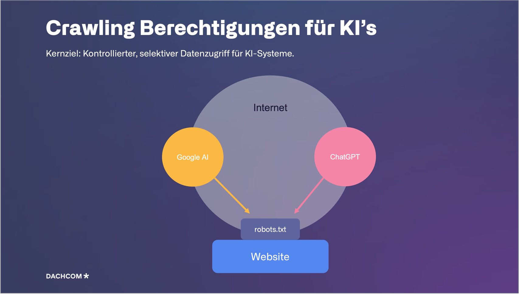 Mechanik Crawling Berechtigung für KIs auf Websiten