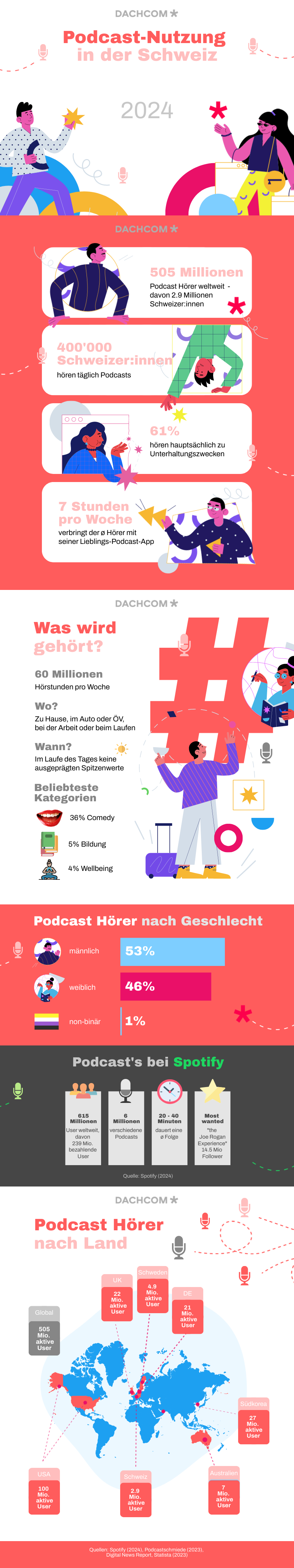 Infografik Podcast-Nutzung in der Schweiz 2024