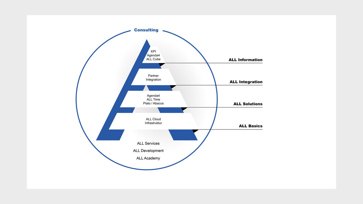 « ALL Consulting – Markenarchitektur von ALL CONSULTING»