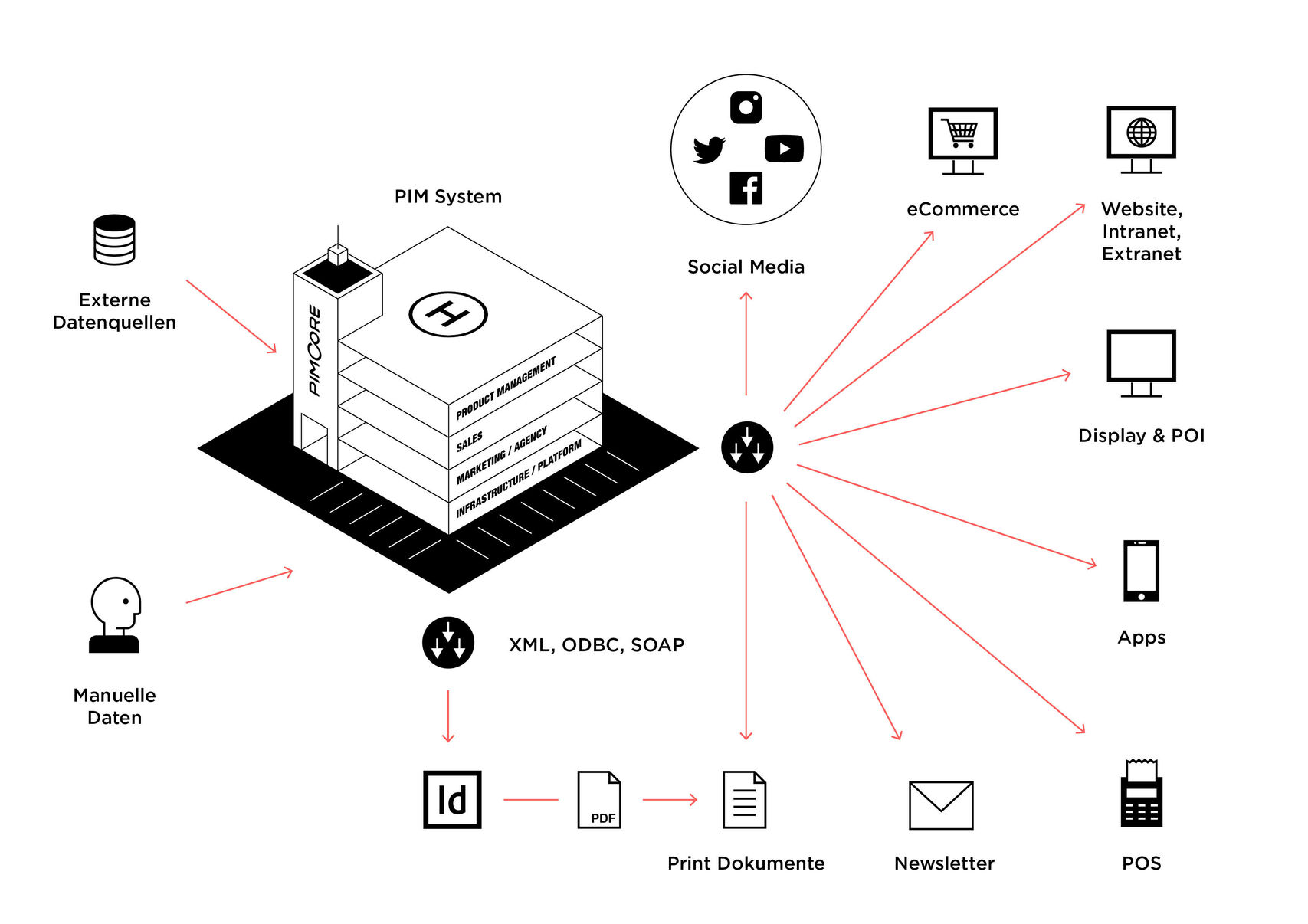 PIM System Illustration