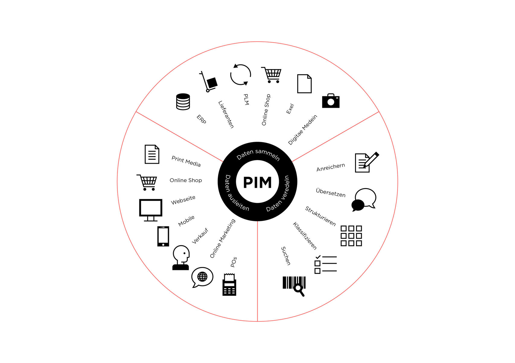 PIM System Illustration